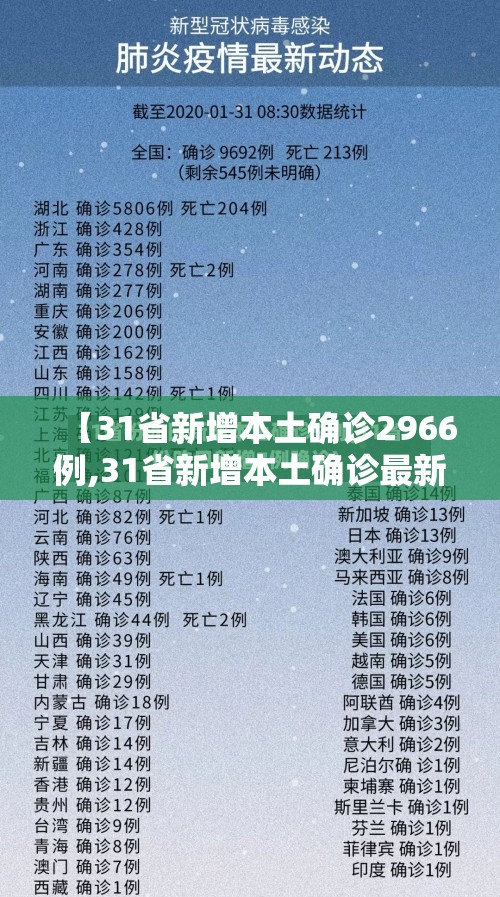 【31省新增本土确诊2966例,31省新增本土确诊最新数据】 【31省新增本土确诊2966例,31省新增本土确诊最新数据】