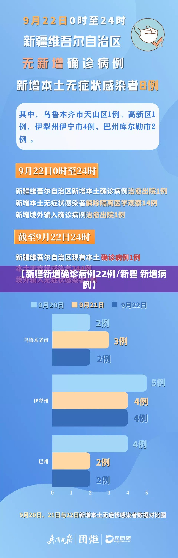 【新疆新增确诊病例22例/新疆 新增病例】 【新疆新增确诊病例22例/新疆 新增病例】