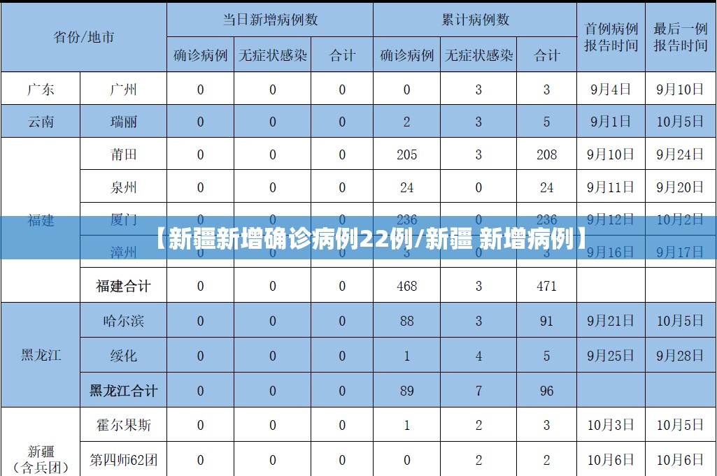 【新疆新增确诊病例22例/新疆 新增病例】 【新疆新增确诊病例22例/新疆 新增病例】