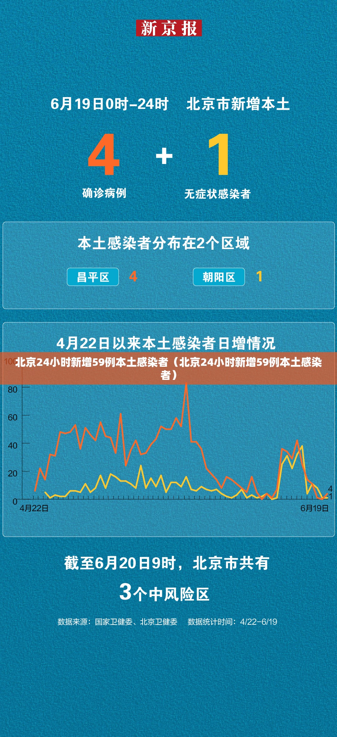 北京24小时新增59例本土感染者(北京24小时新增59例本土感染者) 北京24小时新增59例本土感染者(北京24小时新增59例本土感染者)