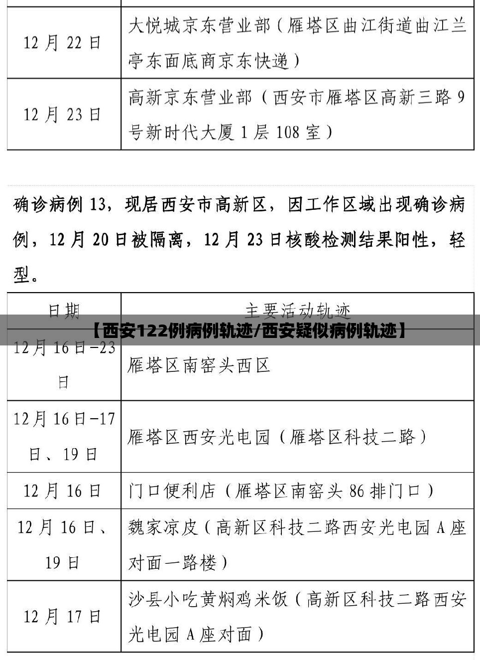 【西安122例病例轨迹/西安疑似病例轨迹】 【西安122例病例轨迹/西安疑似病例轨迹】