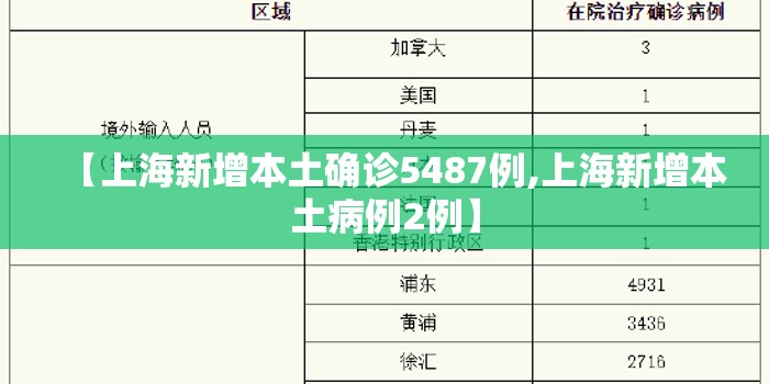 【上海新增本土确诊5487例,上海新增本土病例2例】