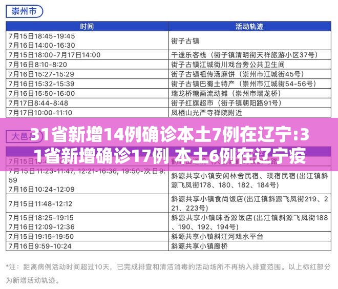 31省新增14例确诊本土7例在辽宁:31省新增确诊17例 本土6例在辽宁疫情 31省新增14例确诊本土7例在辽宁:31省新增确诊17例 本土6例在辽宁疫情