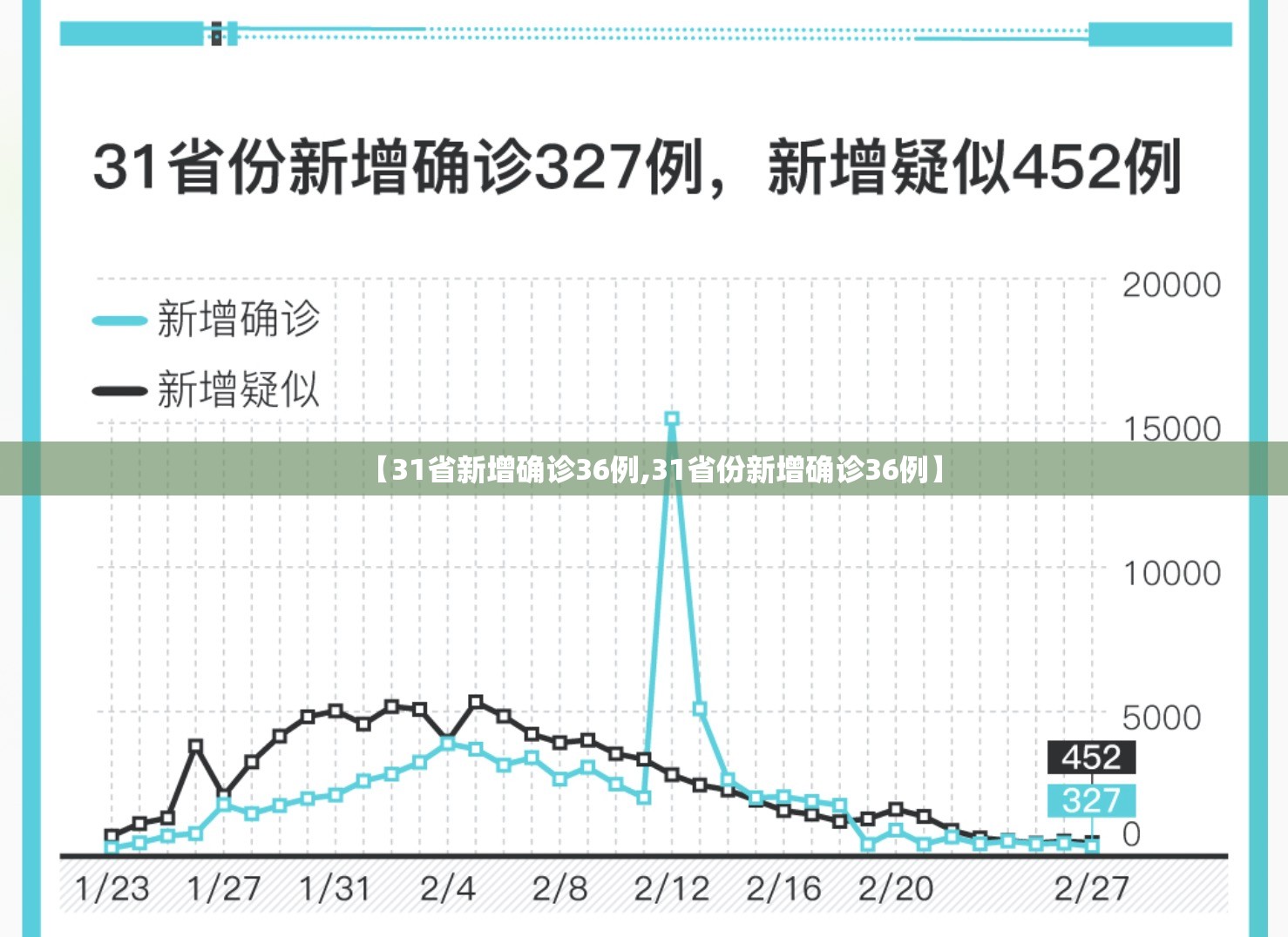 【31省新增确诊36例,31省份新增确诊36例】