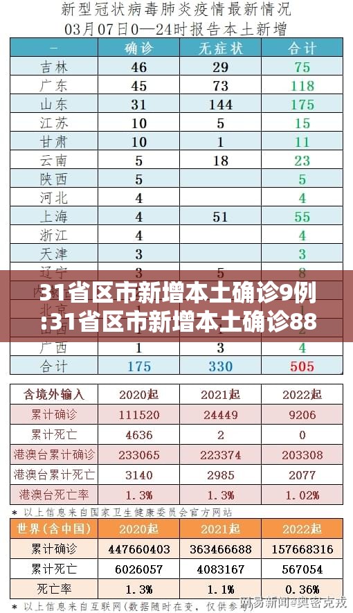 31省区市新增本土确诊9例:31省区市新增本土确诊88例 31省区市新增本土确诊9例:31省区市新增本土确诊88例