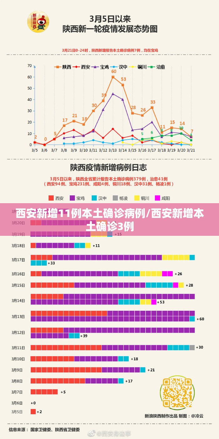 西安新增11例本土确诊病例/西安新增本土确诊3例