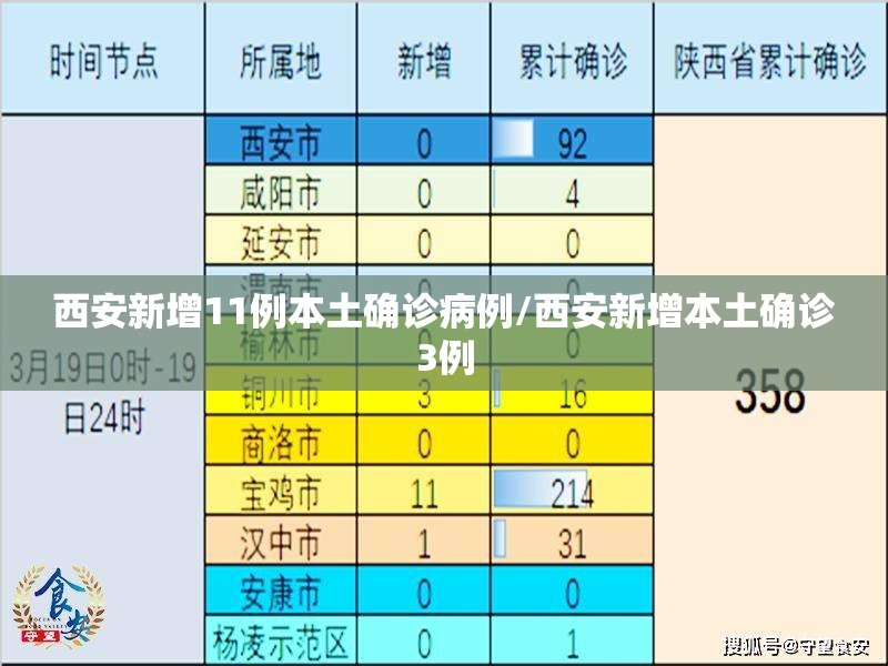 西安新增11例本土确诊病例/西安新增本土确诊3例