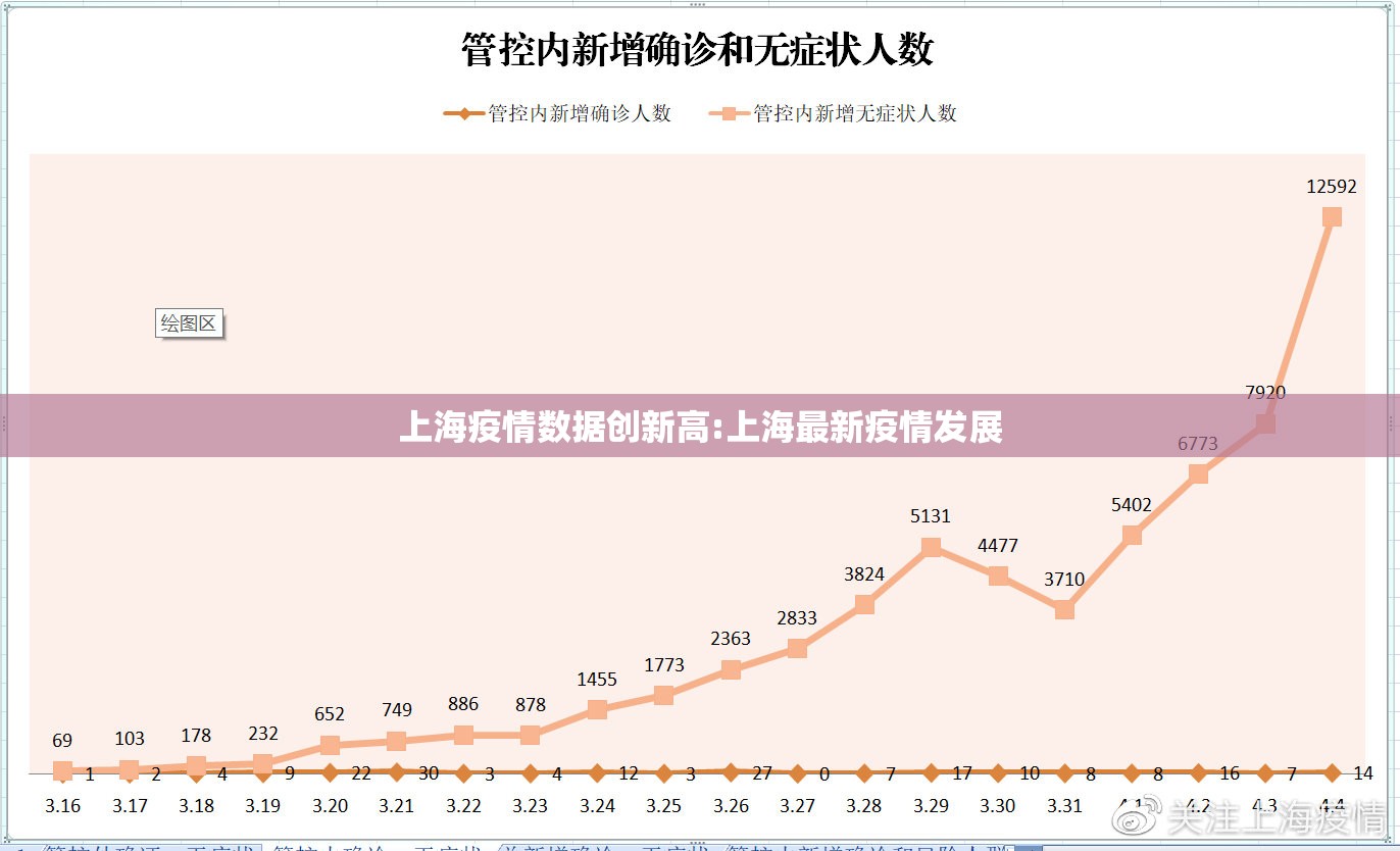 上海疫情数据创新高:上海最新疫情发展 上海疫情数据创新高:上海最新疫情发展