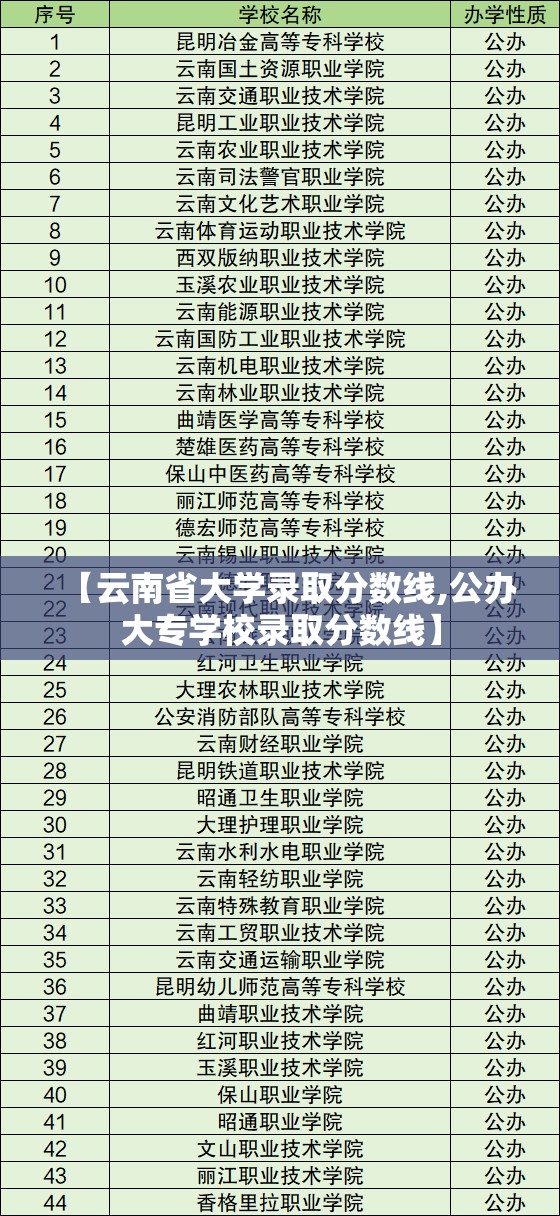 【云南省大学录取分数线,公办大专学校录取分数线】 【云南省大学录取分数线,公办大专学校录取分数线】