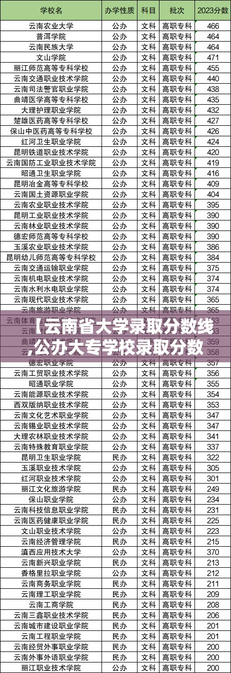 【云南省大学录取分数线,公办大专学校录取分数线】 【云南省大学录取分数线,公办大专学校录取分数线】