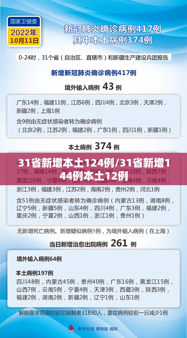 31省新增本土124例/31省新增144例本土12例 31省新增本土124例/31省新增144例本土12例
