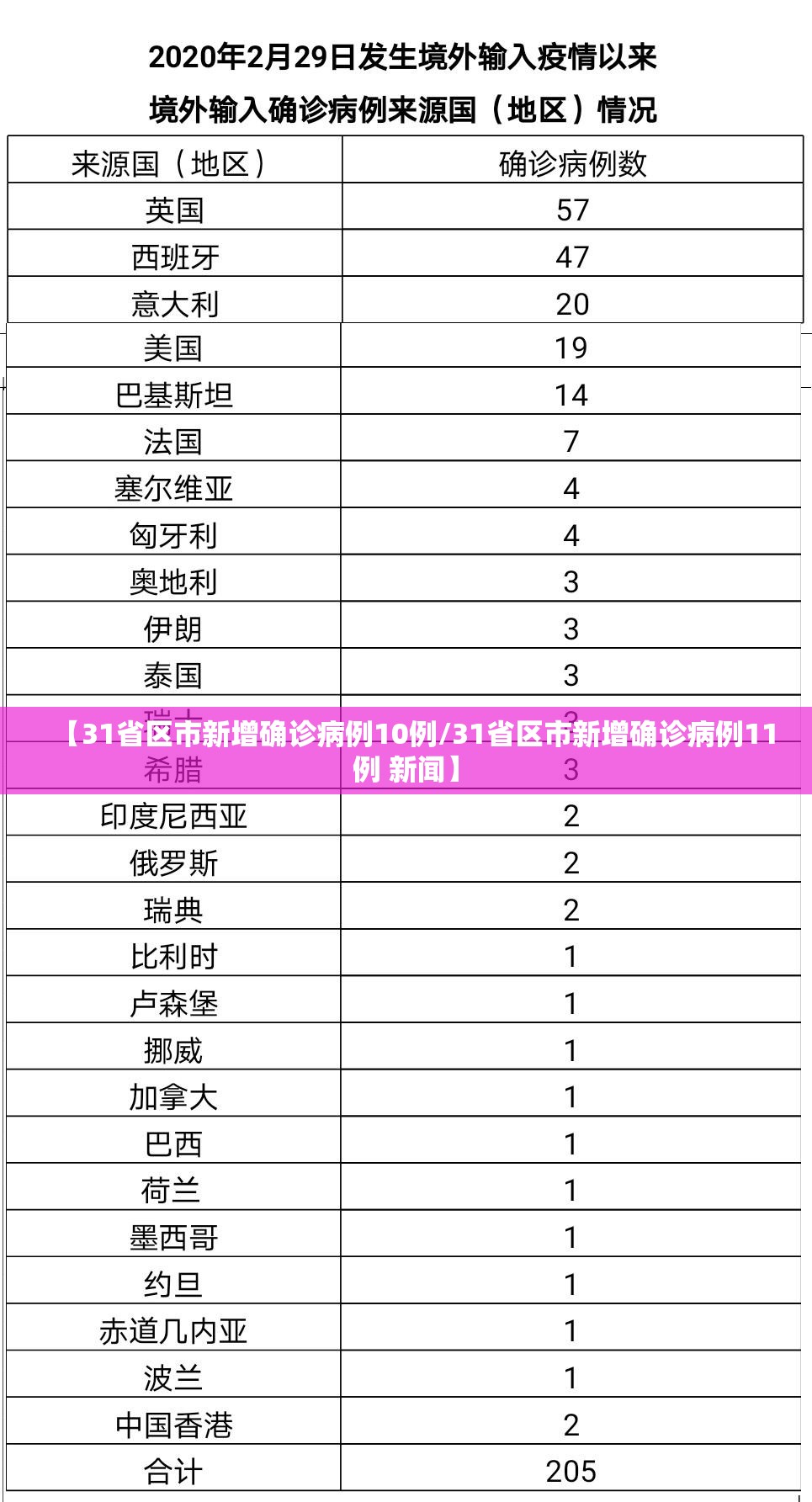 【31省区市新增确诊病例10例/31省区市新增确诊病例11例 新闻】