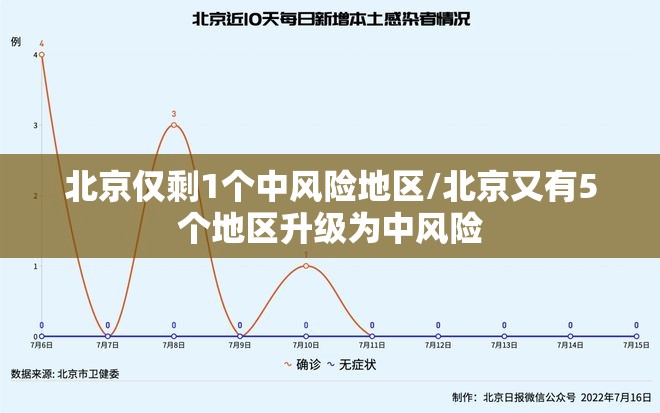 北京仅剩1个中风险地区/北京又有5个地区升级为中风险 北京仅剩1个中风险地区/北京又有5个地区升级为中风险