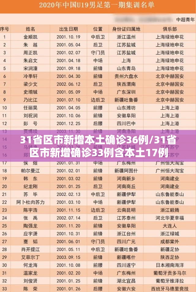 31省区市新增本土确诊36例/31省区市新增确诊33例含本土17例 31省区市新增本土确诊36例/31省区市新增确诊33例含本土17例