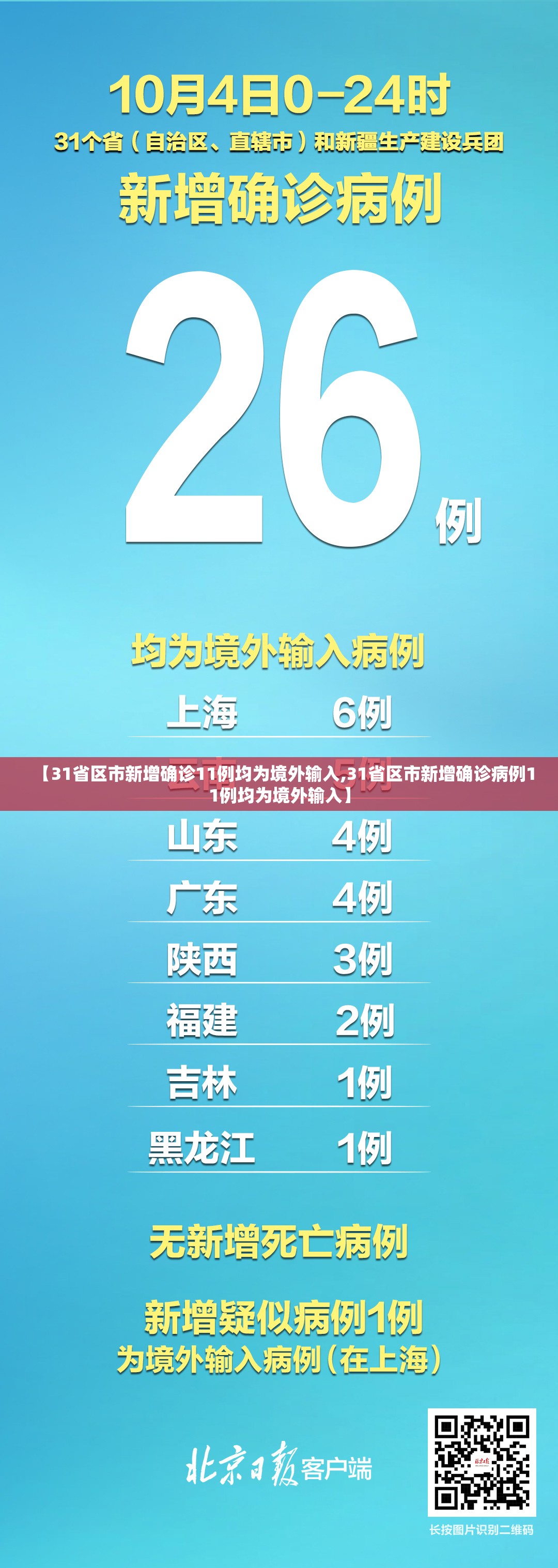 【31省区市新增确诊11例均为境外输入,31省区市新增确诊病例11例均为境外输入】