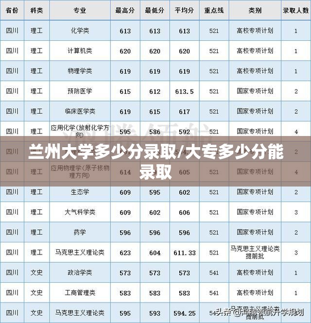 兰州大学多少分录取/大专多少分能录取 兰州大学多少分录取/大专多少分能录取