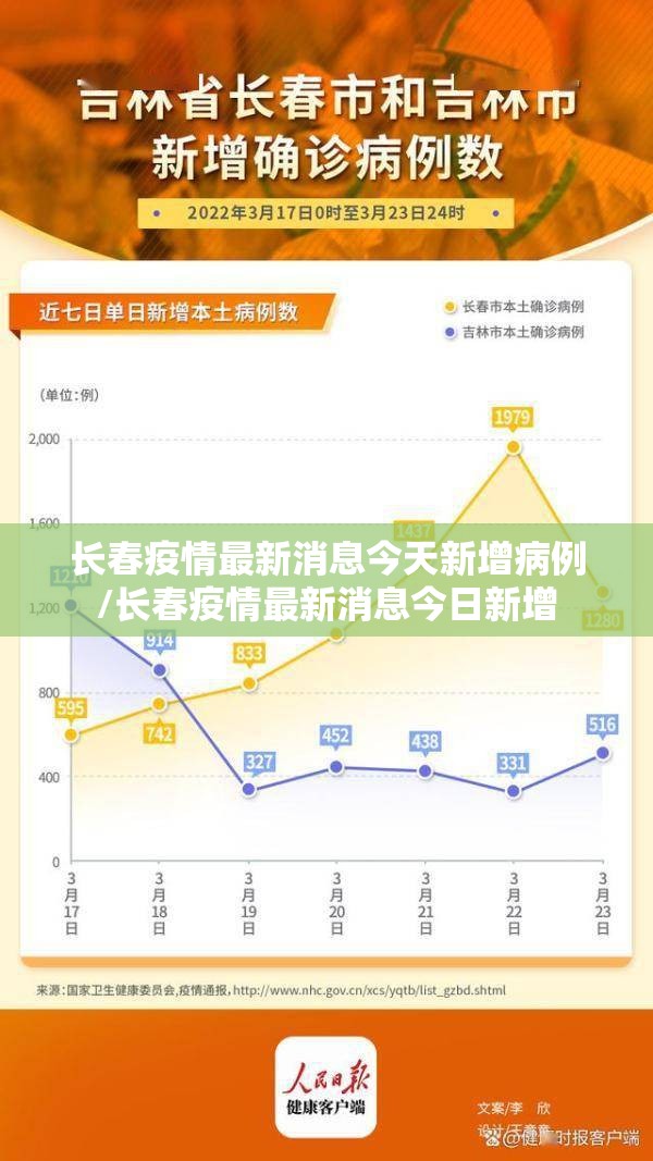长春疫情最新消息今天新增病例/长春疫情最新消息今日新增 长春疫情最新消息今天新增病例/长春疫情最新消息今日新增