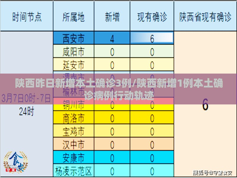 陕西昨日新增本土确诊3例/陕西新增1例本土确诊病例行动轨迹