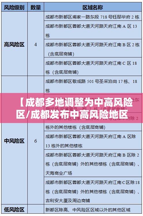 【成都多地调整为中高风险区/成都发布中高风险地区】 【成都多地调整为中高风险区/成都发布中高风险地区】