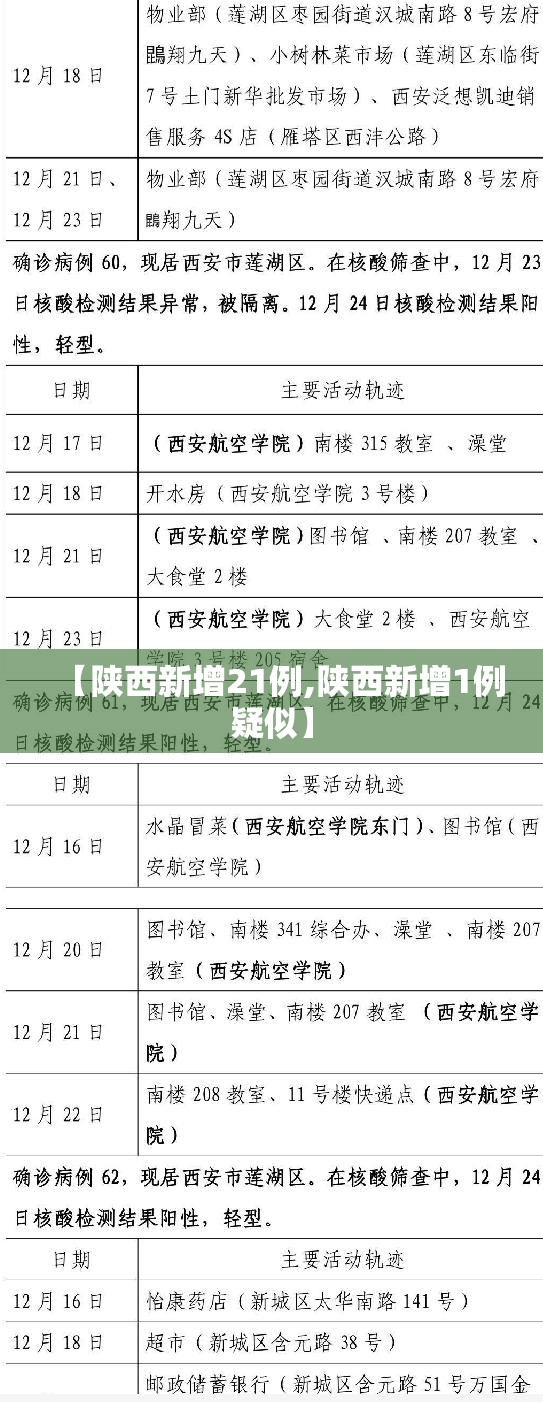 【陕西新增21例,陕西新增1例疑似】 【陕西新增21例,陕西新增1例疑似】