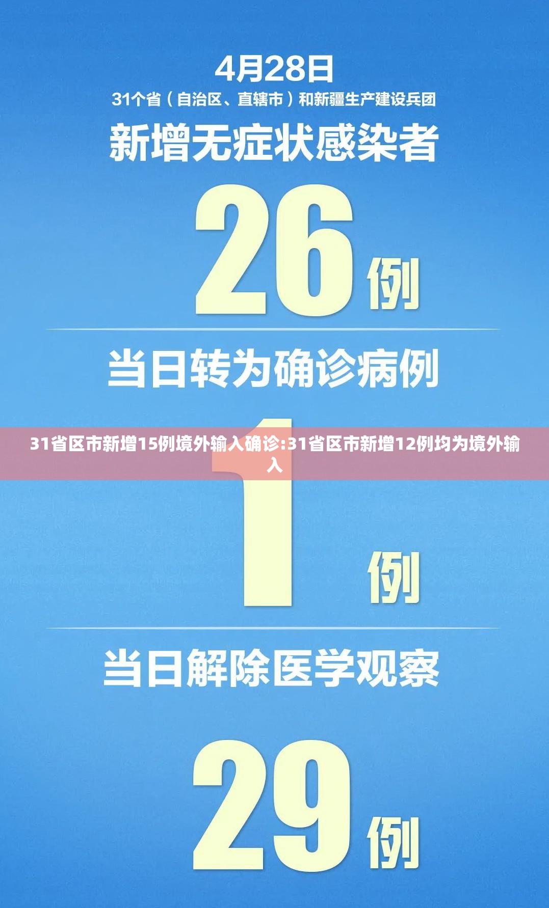 31省区市新增15例境外输入确诊:31省区市新增12例均为境外输入