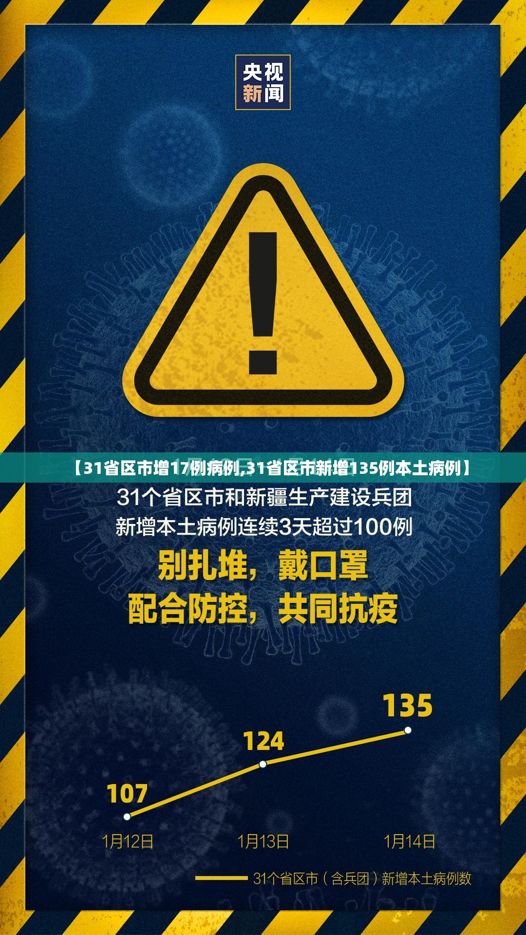【31省区市增17例病例,31省区市新增135例本土病例】 【31省区市增17例病例,31省区市新增135例本土病例】