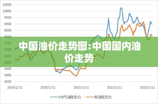 中国油价走势图:中国国内油价走势 中国油价走势图:中国国内油价走势