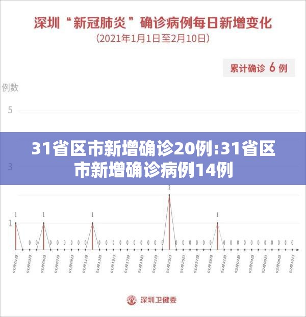 31省区市新增确诊20例:31省区市新增确诊病例14例