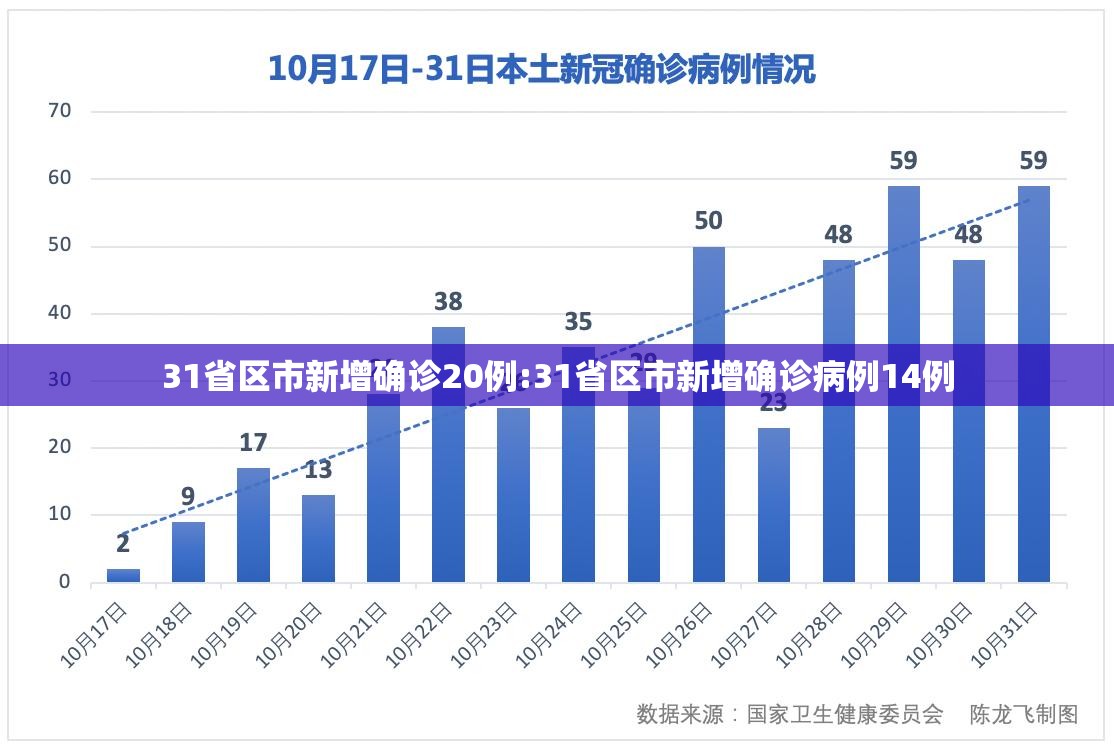 31省区市新增确诊20例:31省区市新增确诊病例14例