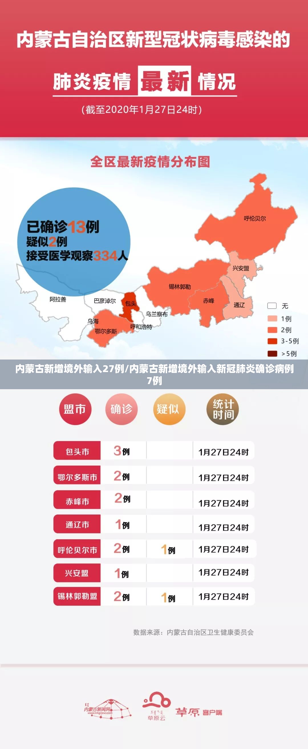 内蒙古新增境外输入27例/内蒙古新增境外输入新冠肺炎确诊病例7例