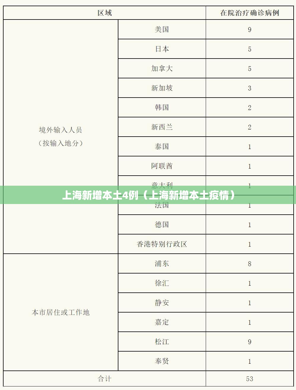 上海新增本土4例(上海新增本土疫情) 上海新增本土4例(上海新增本土疫情)