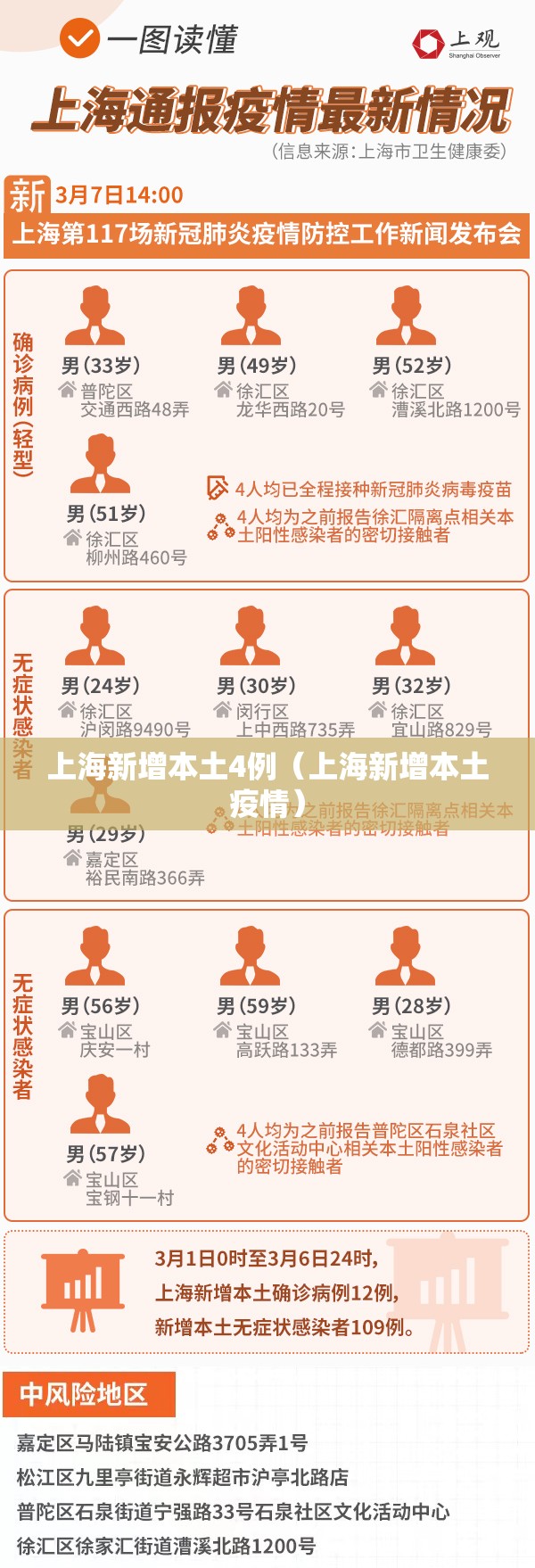 上海新增本土4例(上海新增本土疫情) 上海新增本土4例(上海新增本土疫情)