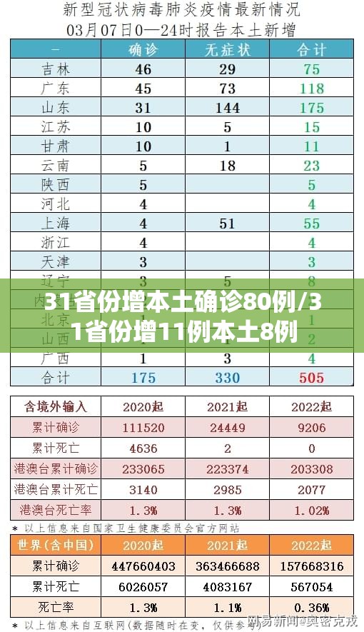 31省份增本土确诊80例/31省份增11例本土8例