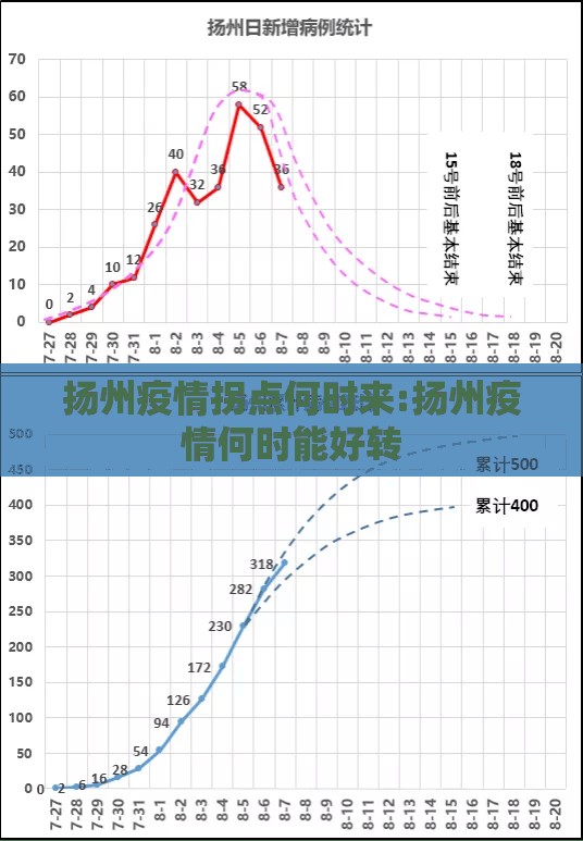 扬州疫情拐点何时来:扬州疫情何时能好转