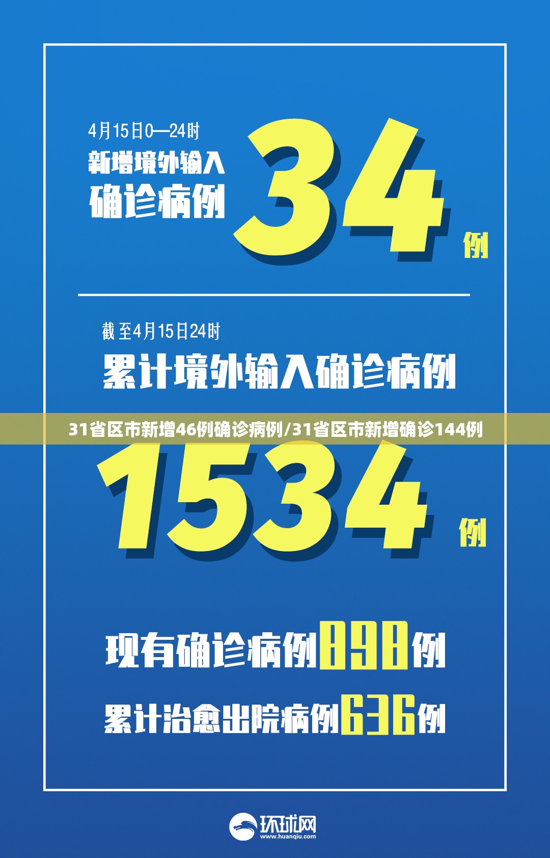 31省区市新增46例确诊病例/31省区市新增确诊144例 31省区市新增46例确诊病例/31省区市新增确诊144例