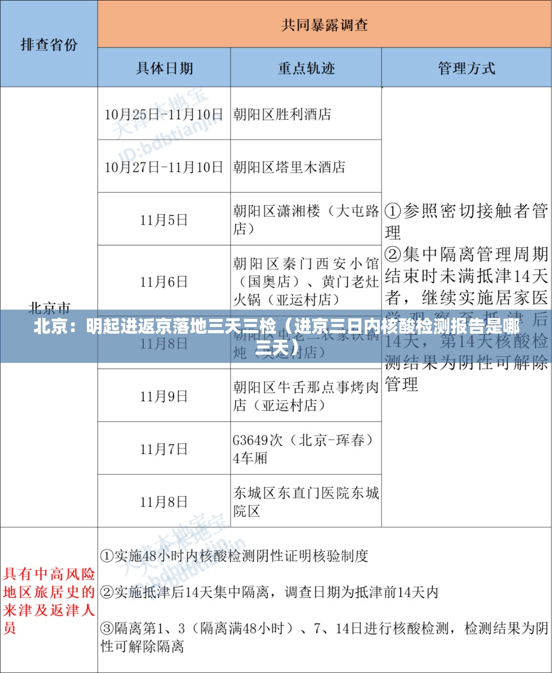 北京:明起进返京落地三天三检(进京三日内核酸检测报告是哪三天) 北京:明起进返京落地三天三检(进京三日内核酸检测报告是哪三天)