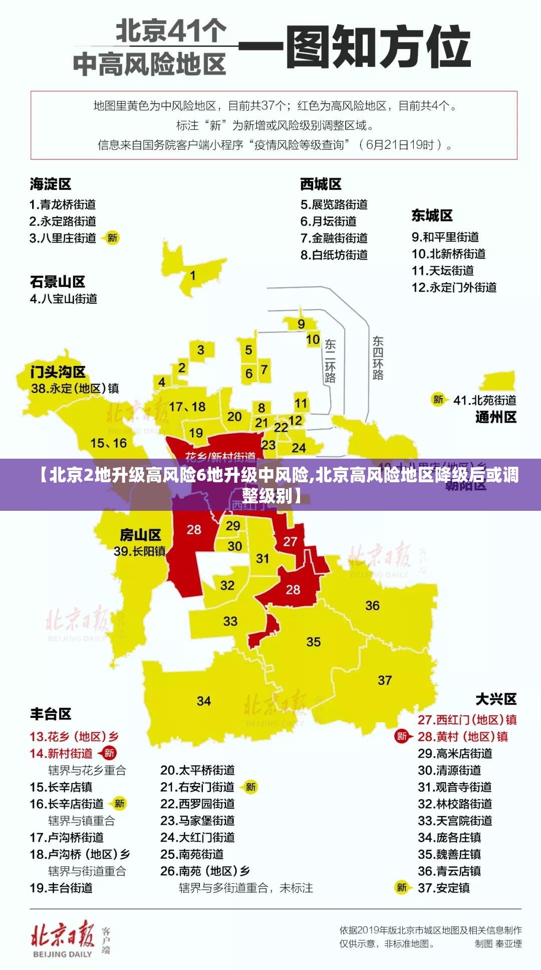 【北京2地升级高风险6地升级中风险,北京高风险地区降级后或调整级别】 【北京2地升级高风险6地升级中风险,北京高风险地区降级后或调整级别】