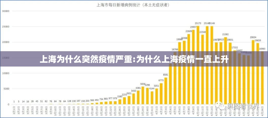 上海为什么突然疫情严重:为什么上海疫情一直上升 上海为什么突然疫情严重:为什么上海疫情一直上升