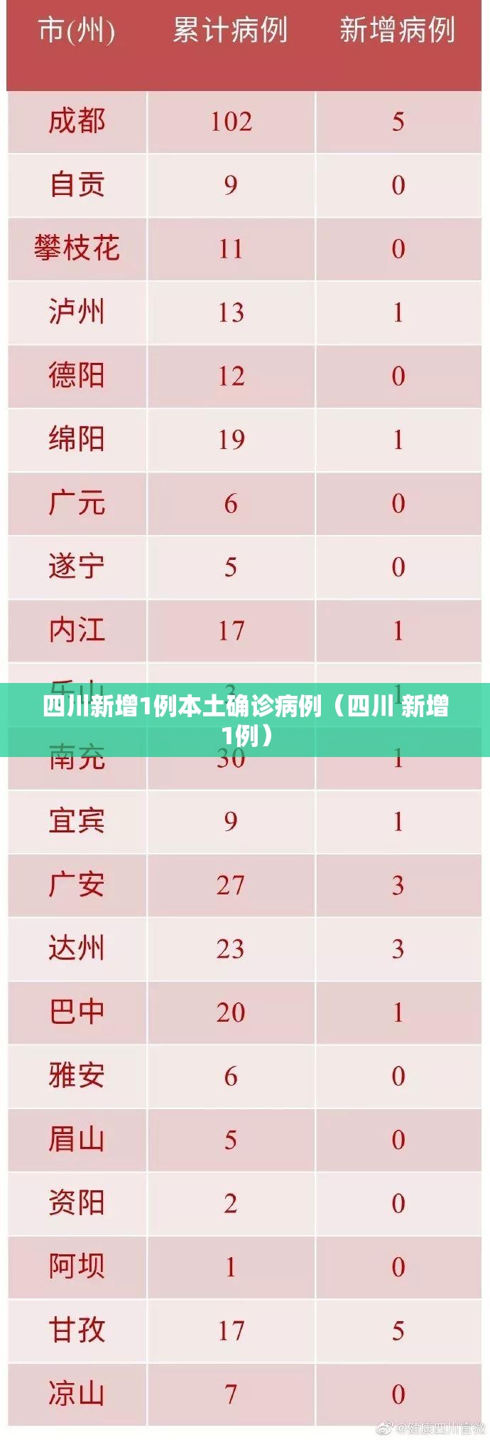 四川新增1例本土确诊病例(四川 新增1例) 四川新增1例本土确诊病例(四川 新增1例)
