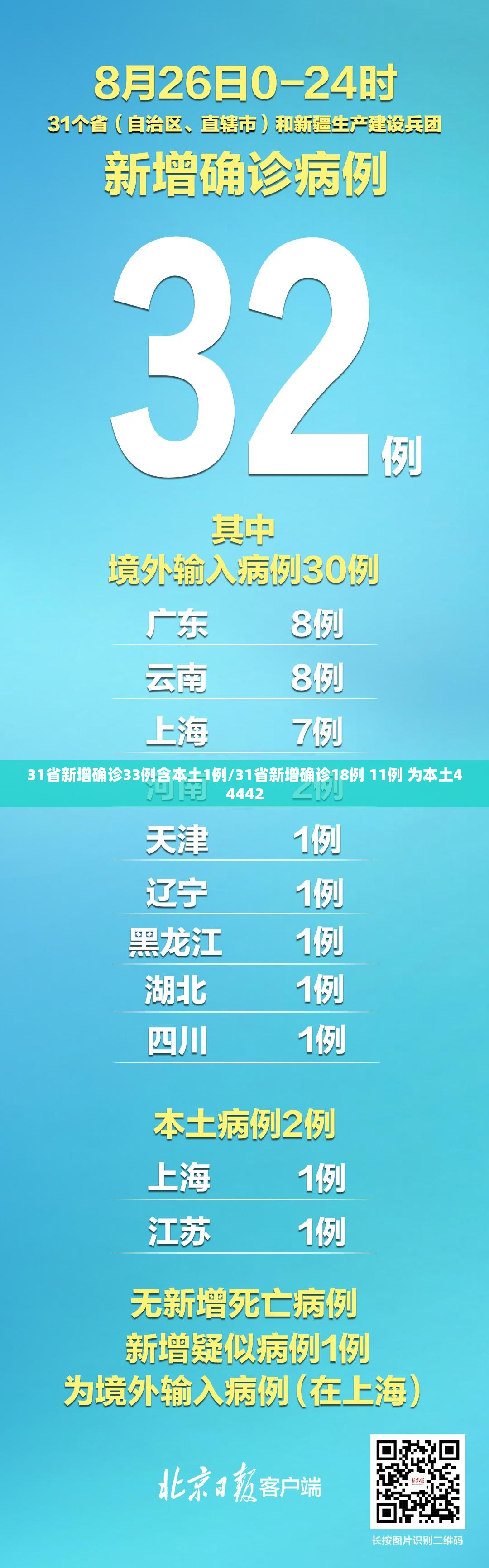 31省新增确诊33例含本土1例/31省新增确诊18例 11例 为本土44442 31省新增确诊33例含本土1例/31省新增确诊18例 11例 为本土44442