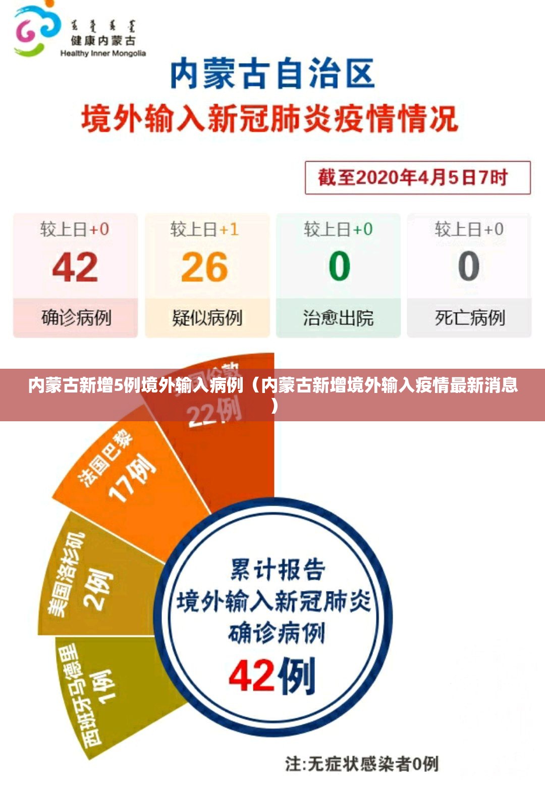 内蒙古新增5例境外输入病例(内蒙古新增境外输入疫情最新消息) 内蒙古新增5例境外输入病例(内蒙古新增境外输入疫情最新消息)