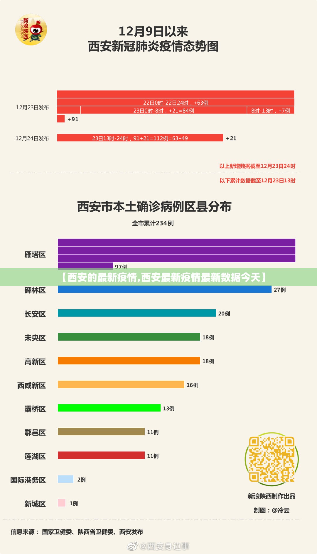 【西安的最新疫情,西安最新疫情最新数据今天】 【西安的最新疫情,西安最新疫情最新数据今天】
