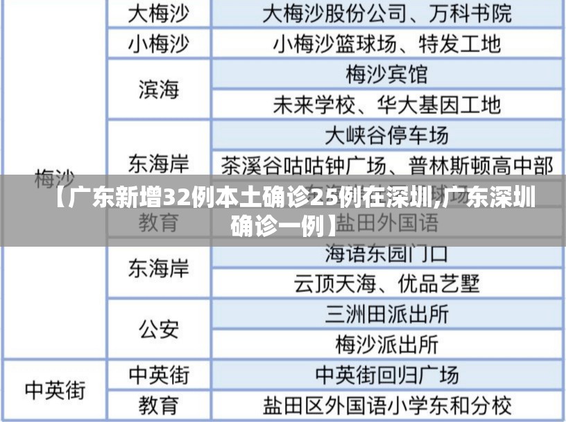 【广东新增32例本土确诊25例在深圳,广东深圳确诊一例】