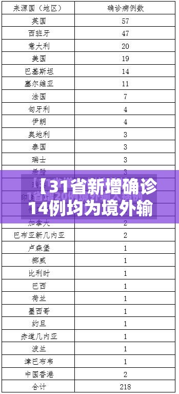 【31省新增确诊14例均为境外输入/31省新增确诊11例境外输入】