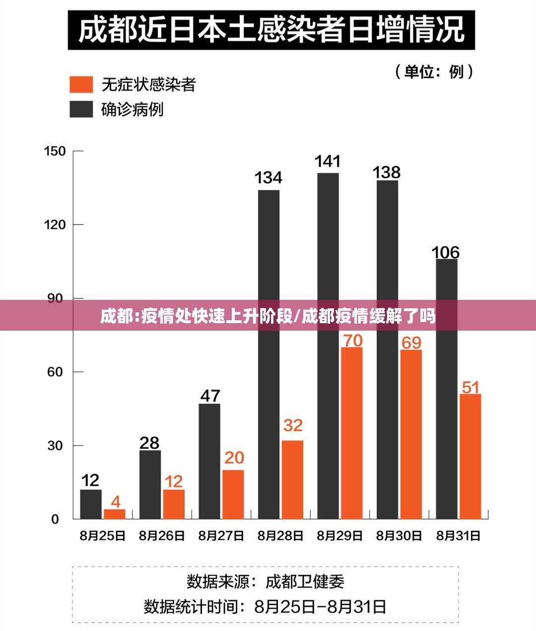成都:疫情处快速上升阶段/成都疫情缓解了吗