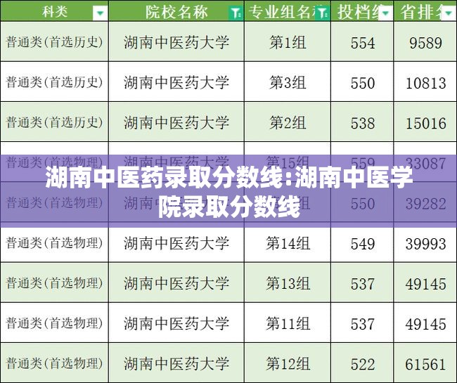 湖南中医药录取分数线:湖南中医学院录取分数线