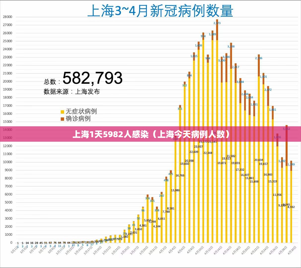 上海1天5982人感染（上海今天病例人数）