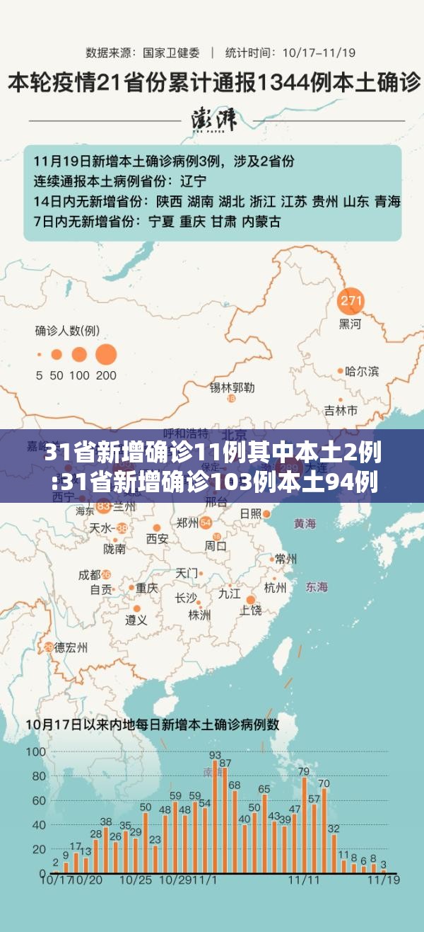 31省新增确诊11例其中本土2例:31省新增确诊103例本土94例 31省新增确诊11例其中本土2例:31省新增确诊103例本土94例