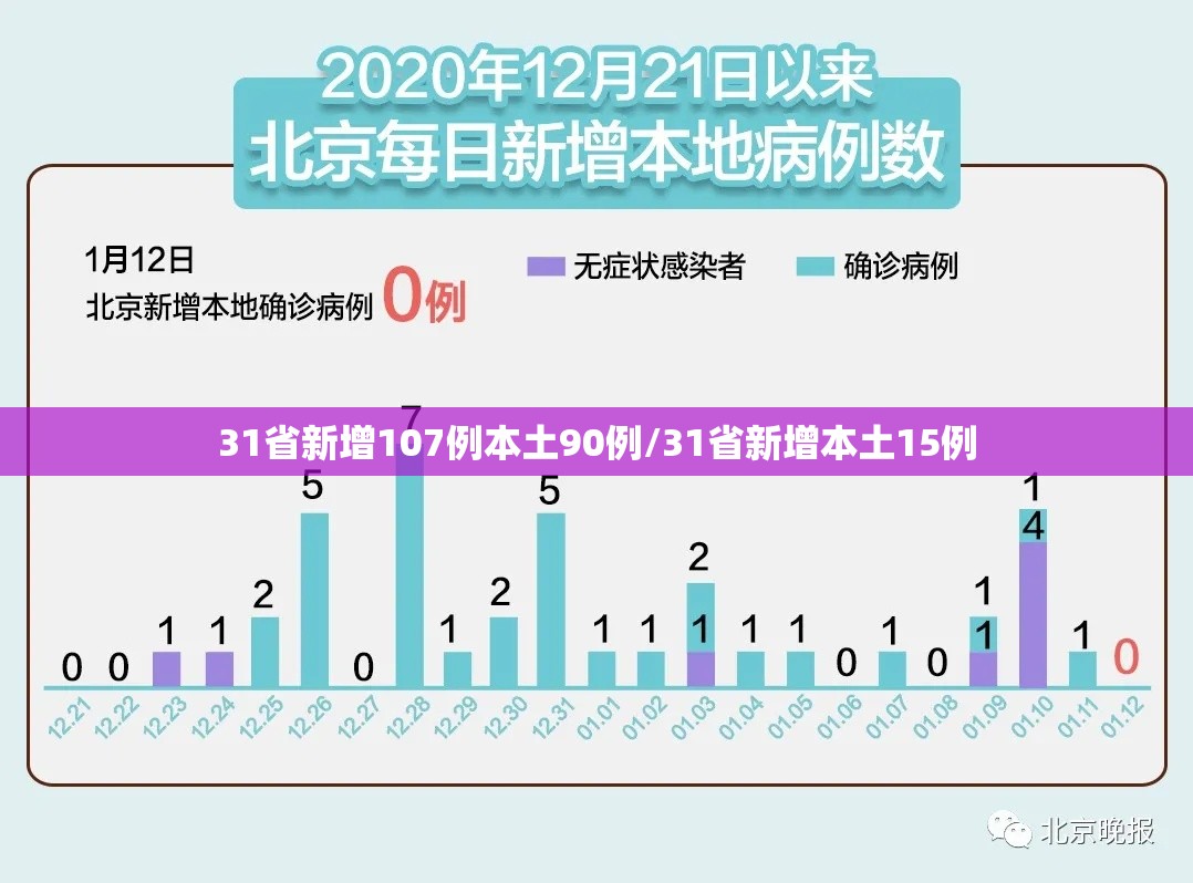 31省新增107例本土90例/31省新增本土15例
