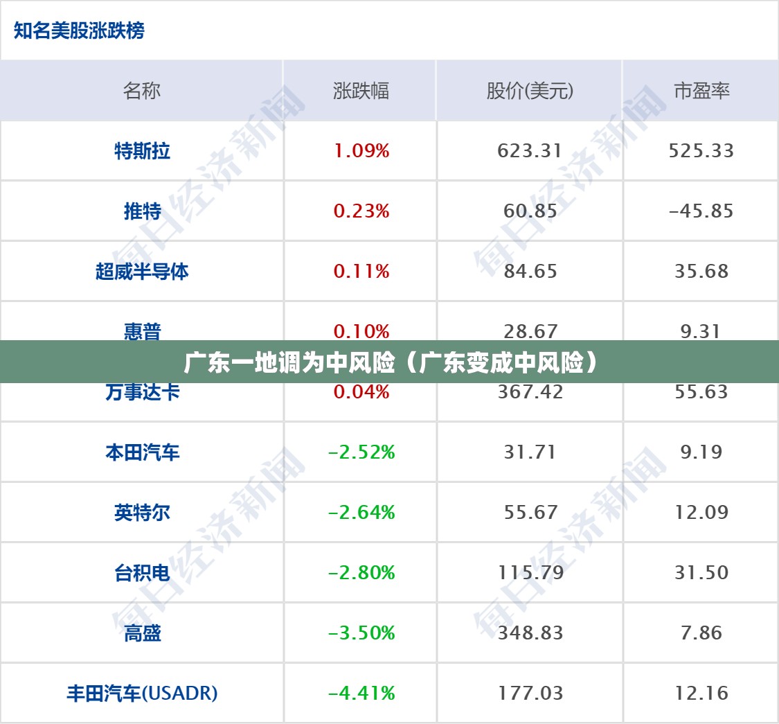 广东一地调为中风险(广东变成中风险) 广东一地调为中风险(广东变成中风险)